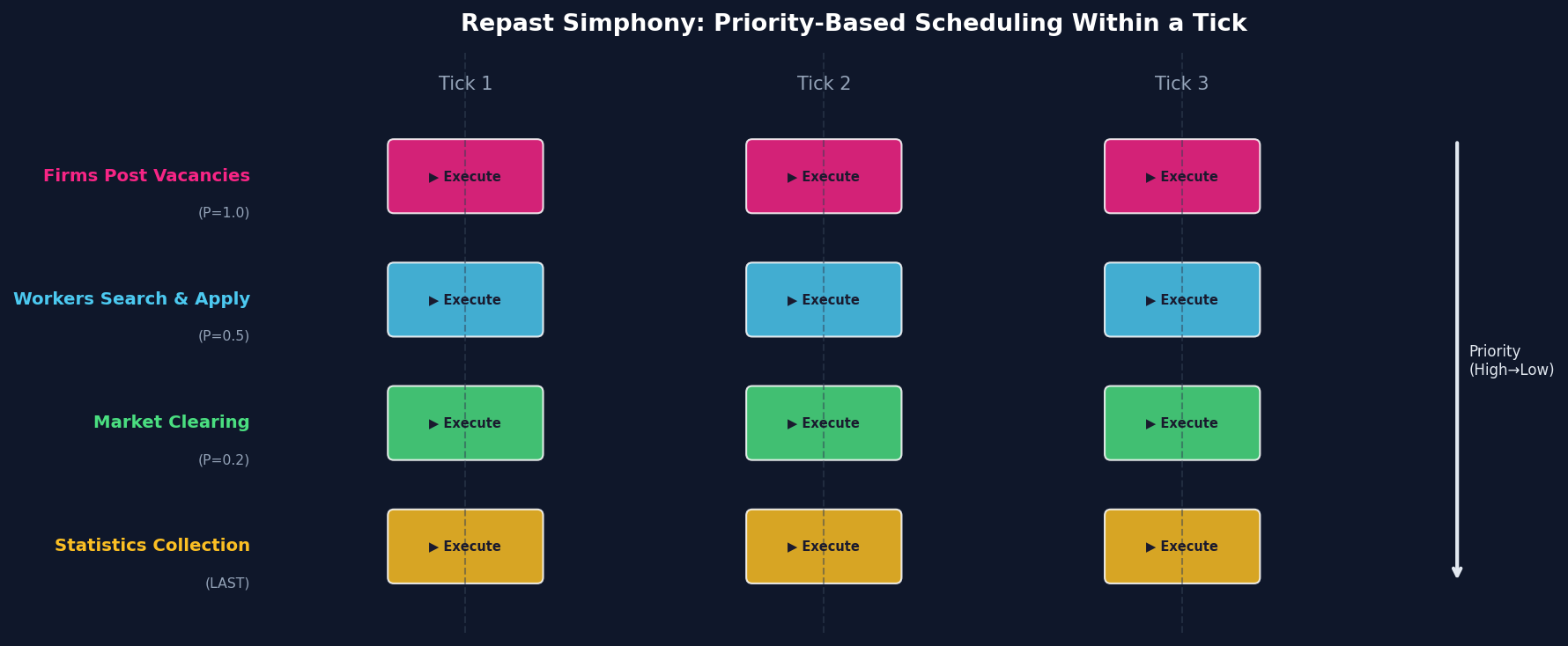 Repast Simphony priority-based scheduling timeline across simulation ticks