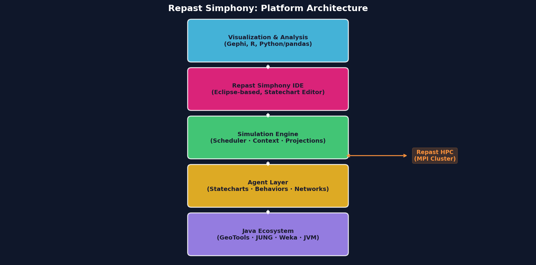 Repast Simphony platform architecture layers