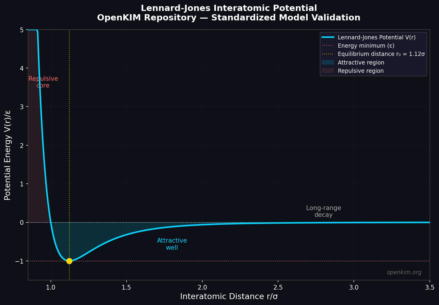 Lennard-Jones interatomic potential energy curve showing repulsive and attractive regions