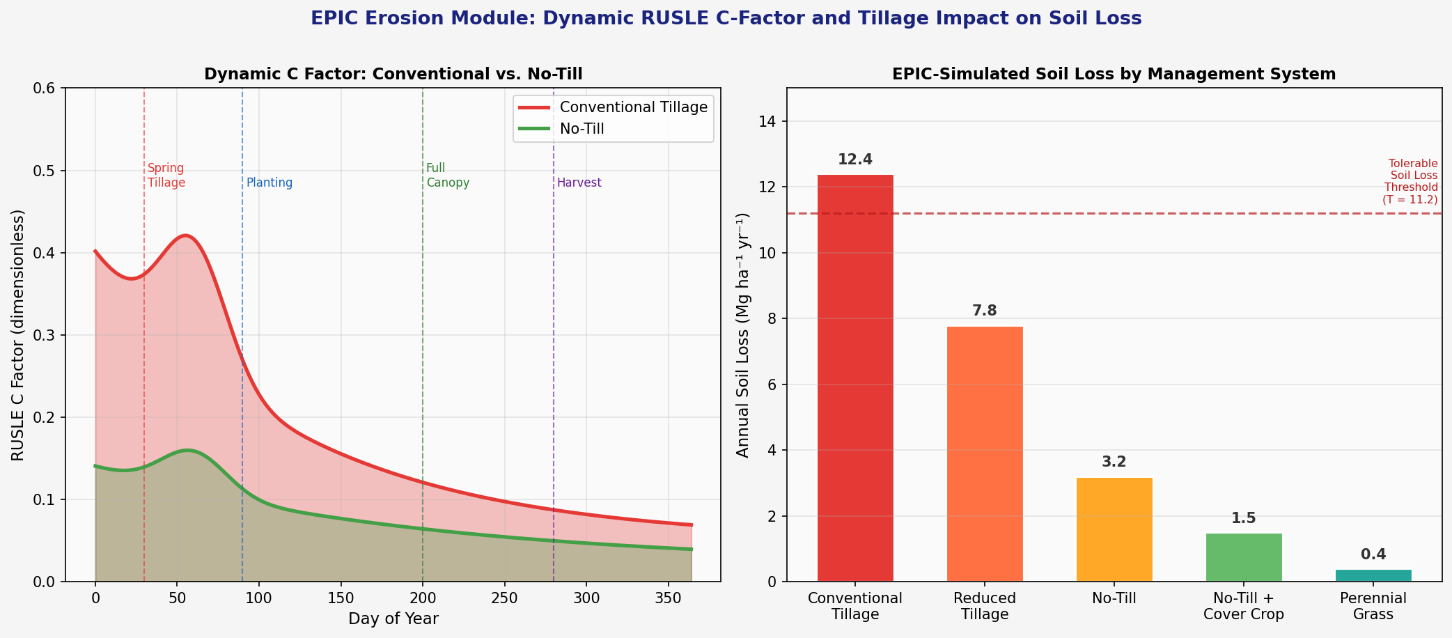 EPIC Erosion Module: Dynamic RUSLE C-Factor and Tillage Impact on Annual Soil Loss