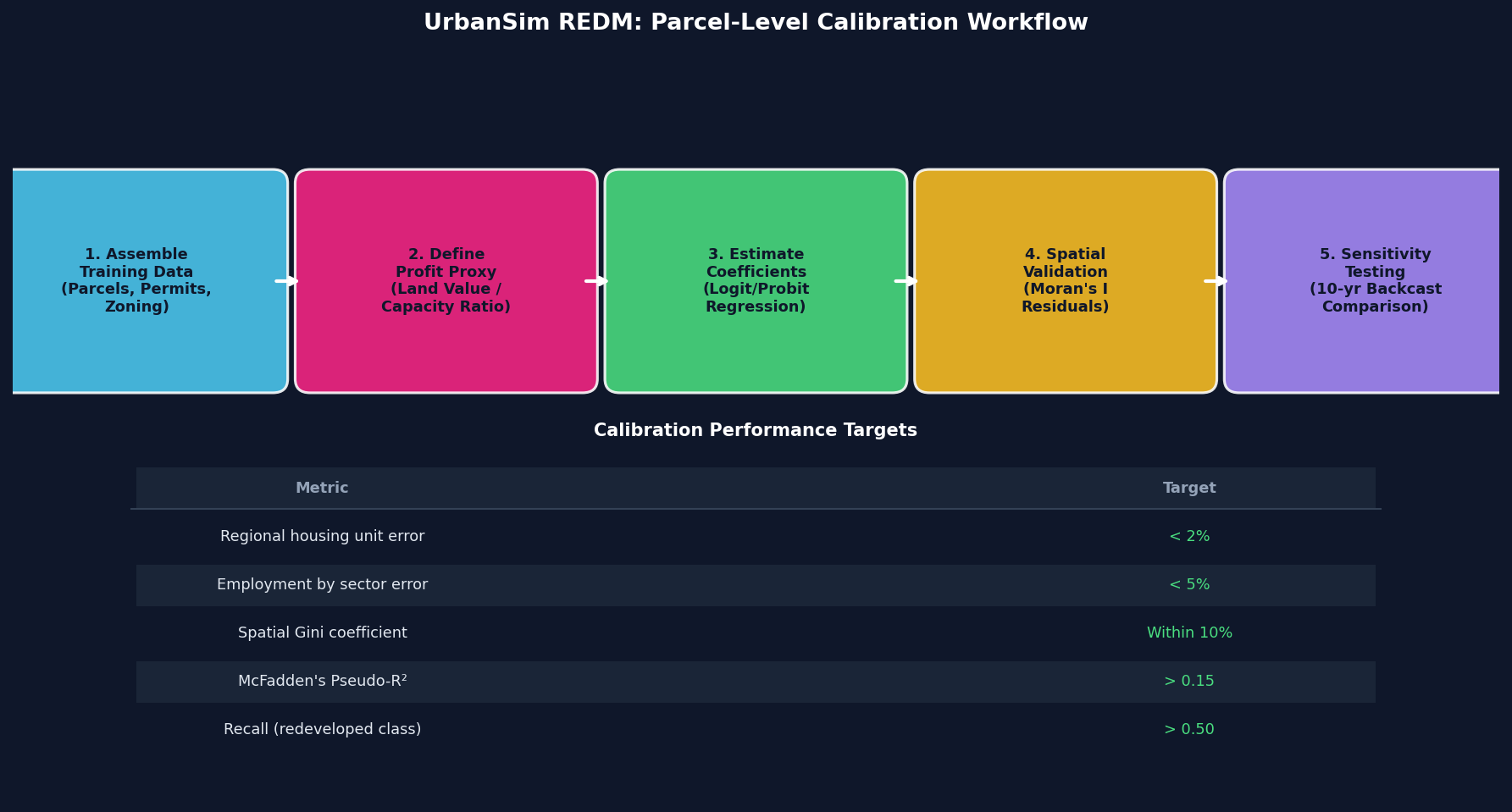 UrbanSim REDM parcel-level calibration workflow with five steps and performance targets