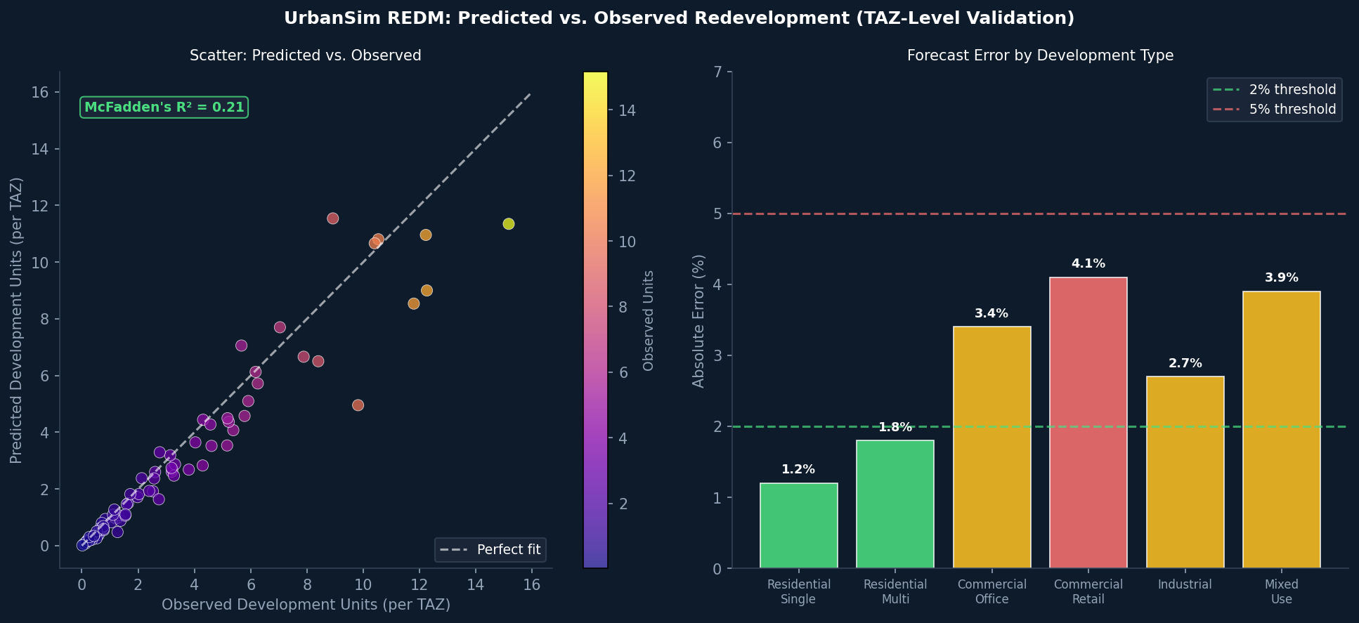 UrbanSim REDM validation: predicted vs. observed development scatter plot and error by development type