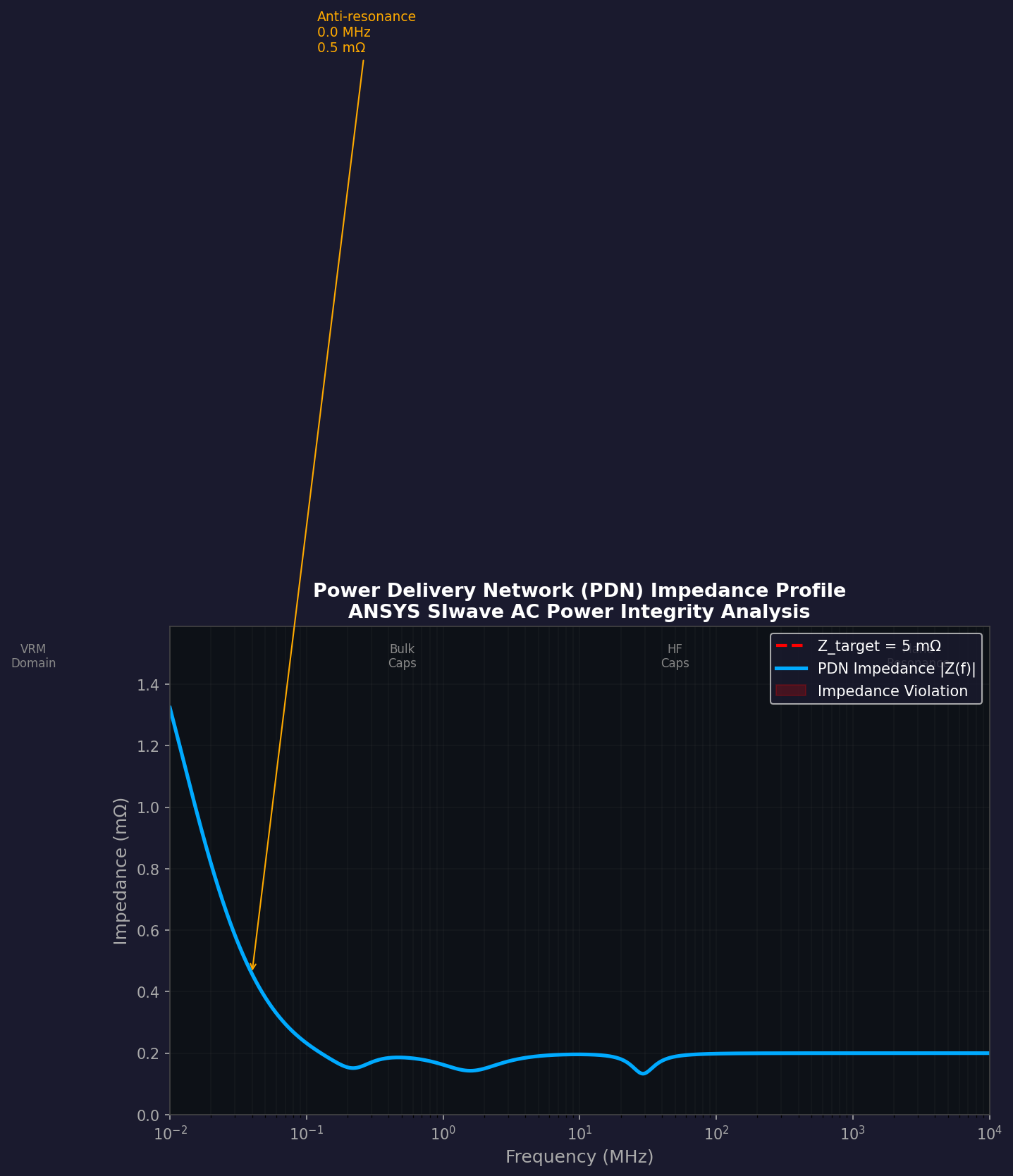 ANSYS SIwave PDN Impedance Profile showing target impedance and anti-resonance peaks