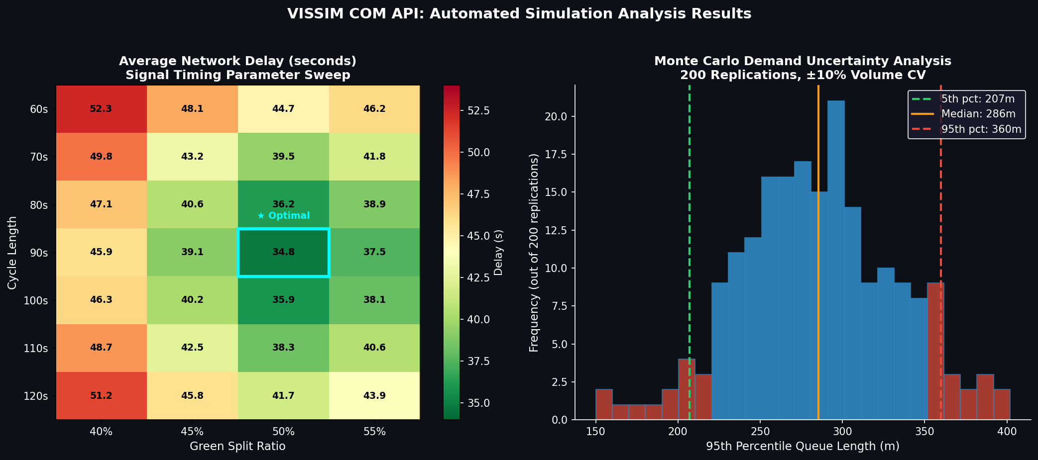Signal timing optimization heatmap and Monte Carlo demand uncertainty analysis results from VISSIM COM API automation