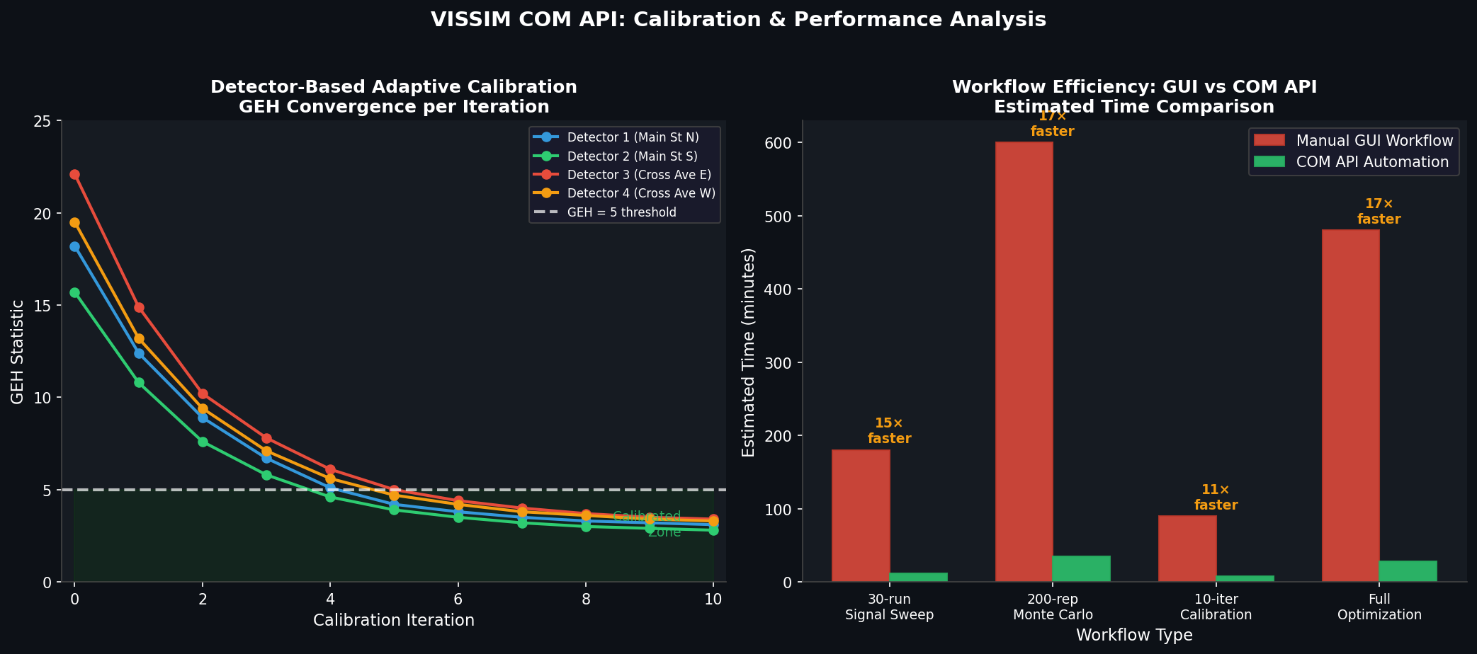 GEH calibration convergence chart and workflow efficiency comparison between GUI and COM API automation