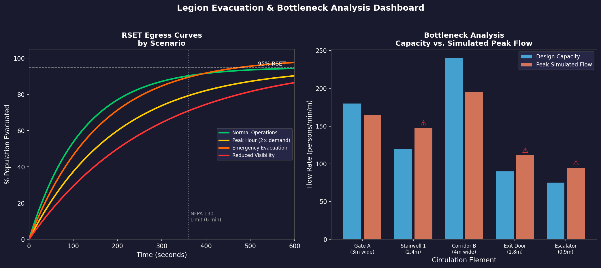 Legion Evacuation RSET Curves and Bottleneck Analysis Dashboard
