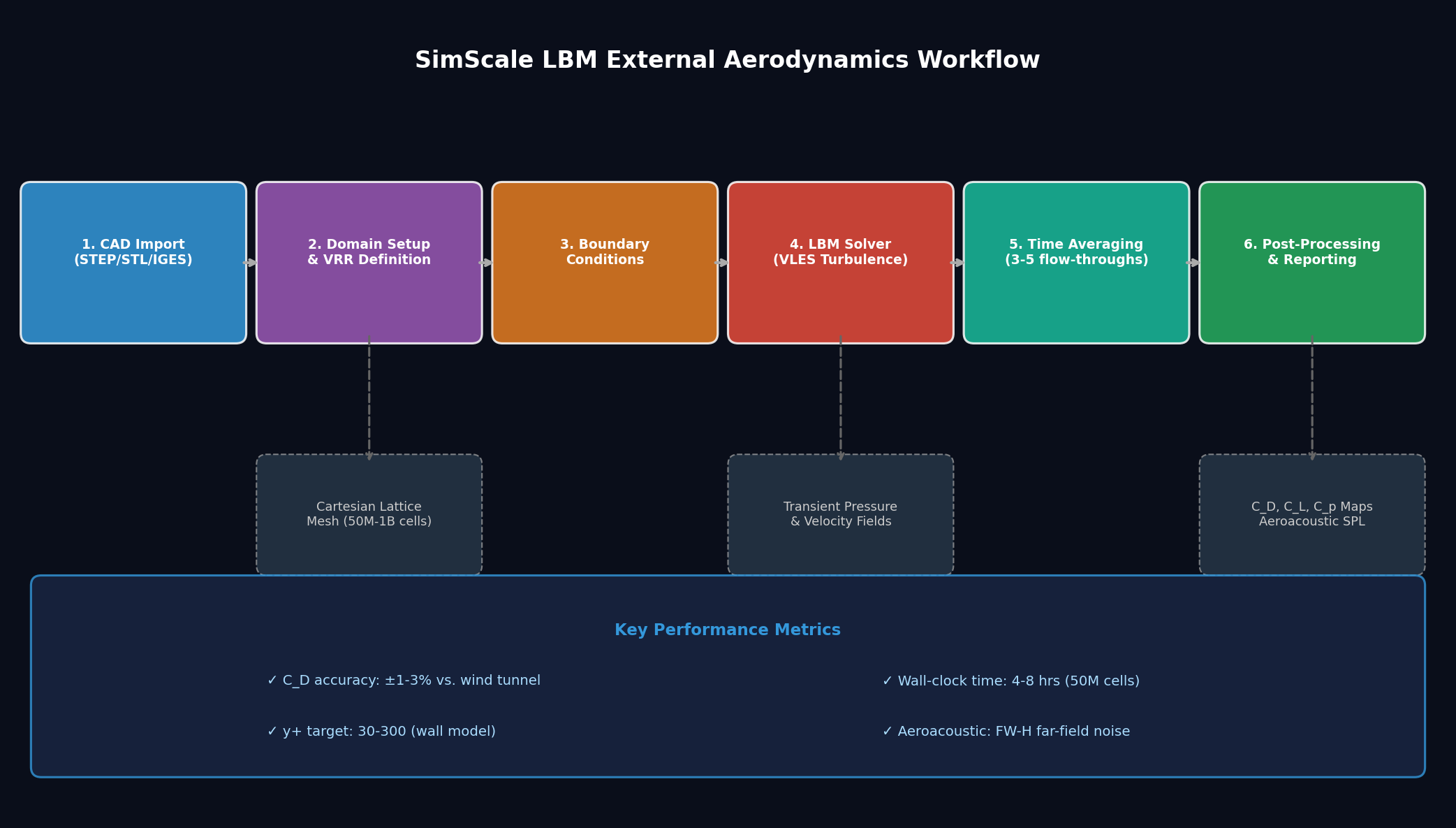 SimScale LBM external aerodynamics simulation workflow from CAD import to post-processing