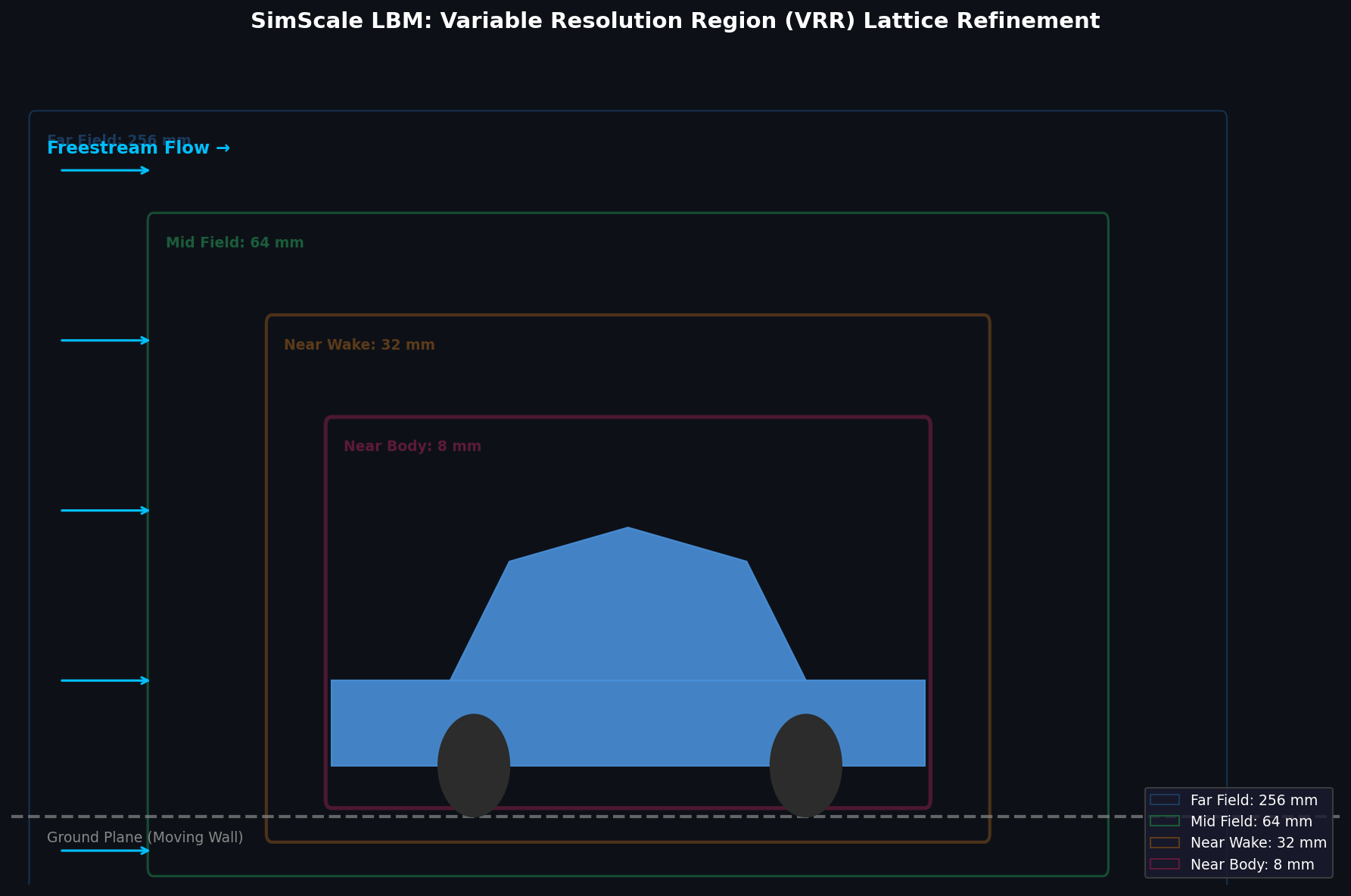 Variable Resolution Region (VRR) lattice refinement zones around a vehicle in SimScale LBM