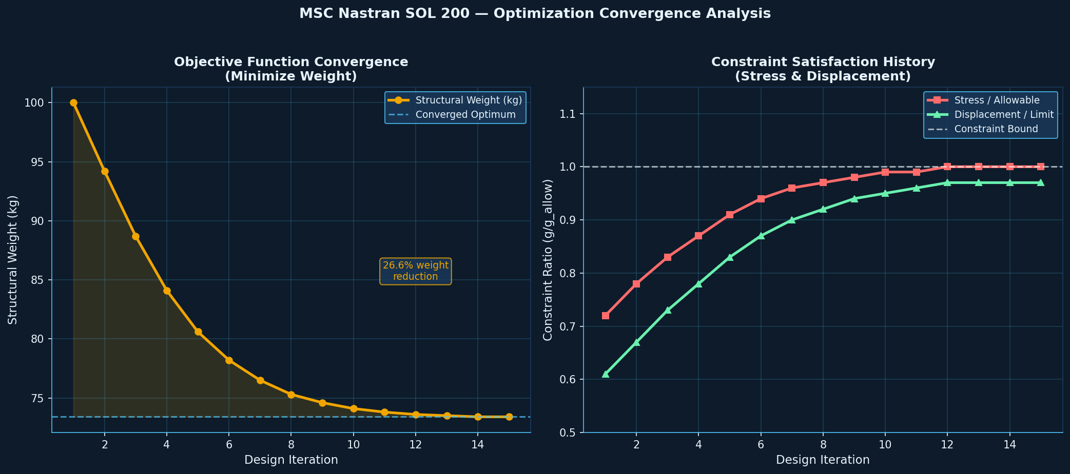 SOL 200 Optimization Convergence — Objective Function and Constraint History