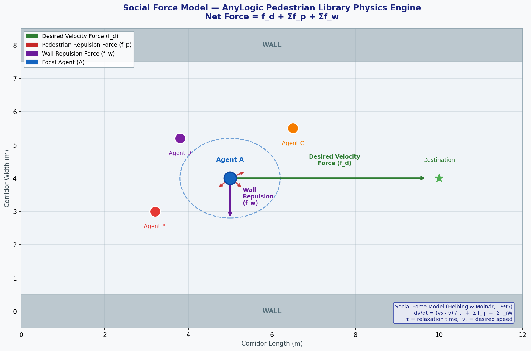 Social Force Model diagram showing force vectors on pedestrian agents