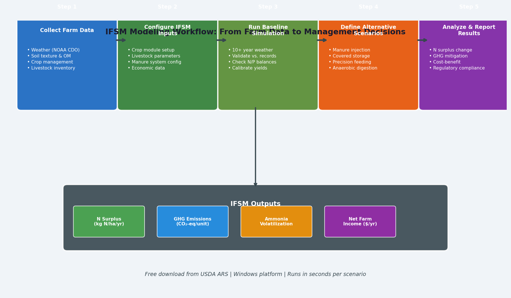 IFSM Modeling Workflow: five-step process from farm data collection to management decisions