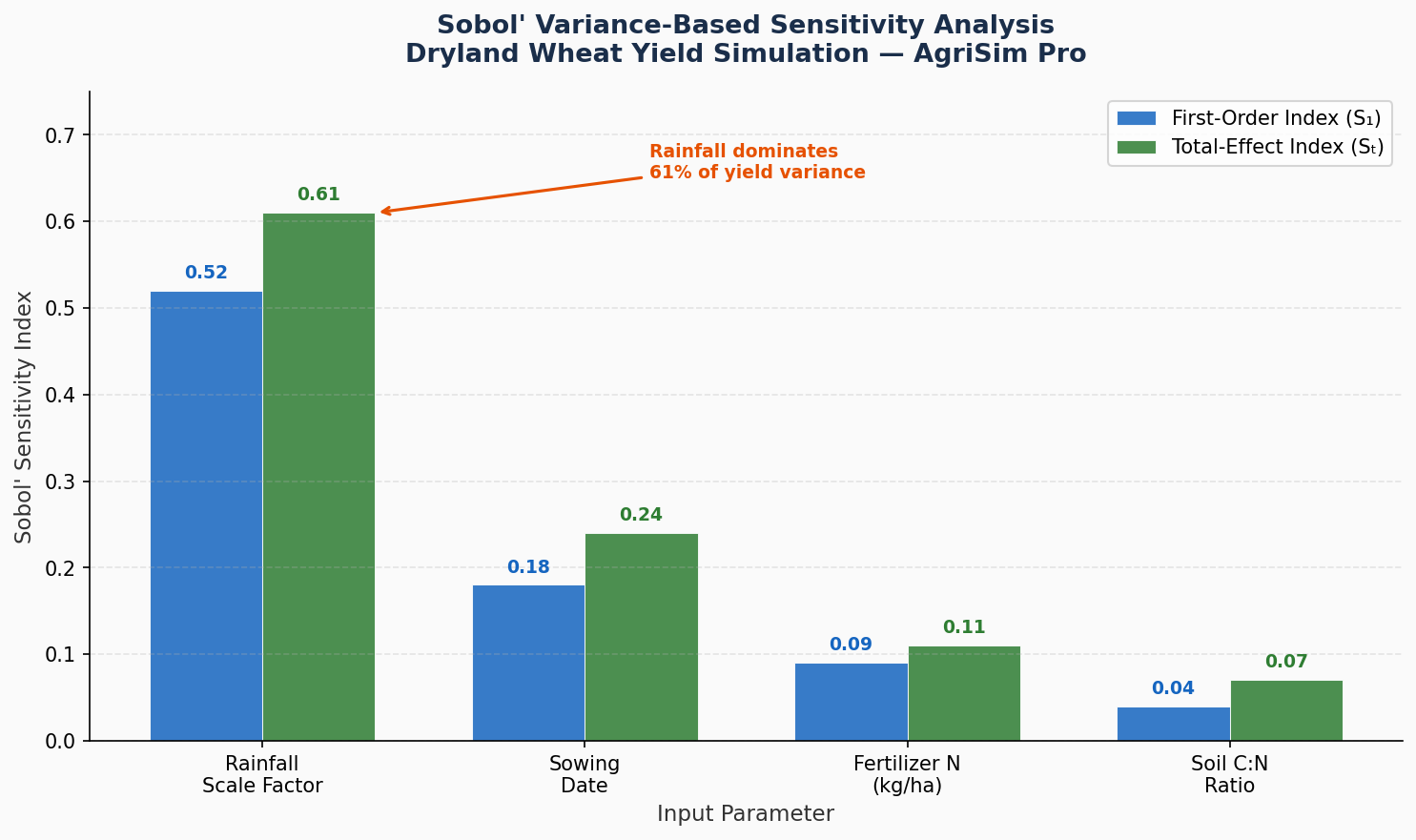 Sobol' Variance-Based Sensitivity Analysis — Dryland Wheat Yield