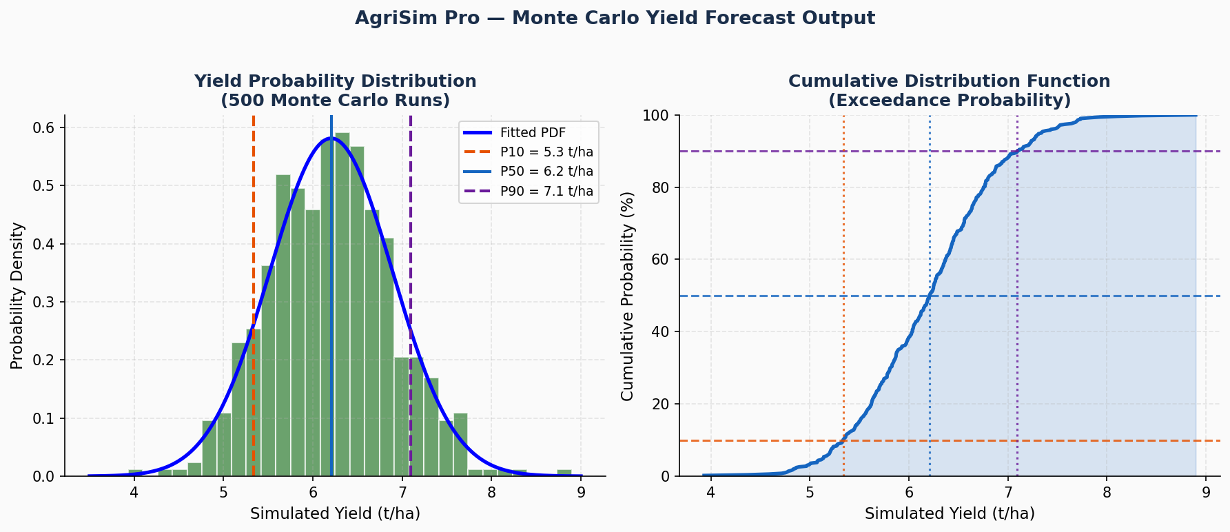 AgriSim Pro Monte Carlo Yield Forecast — PDF and CDF Output