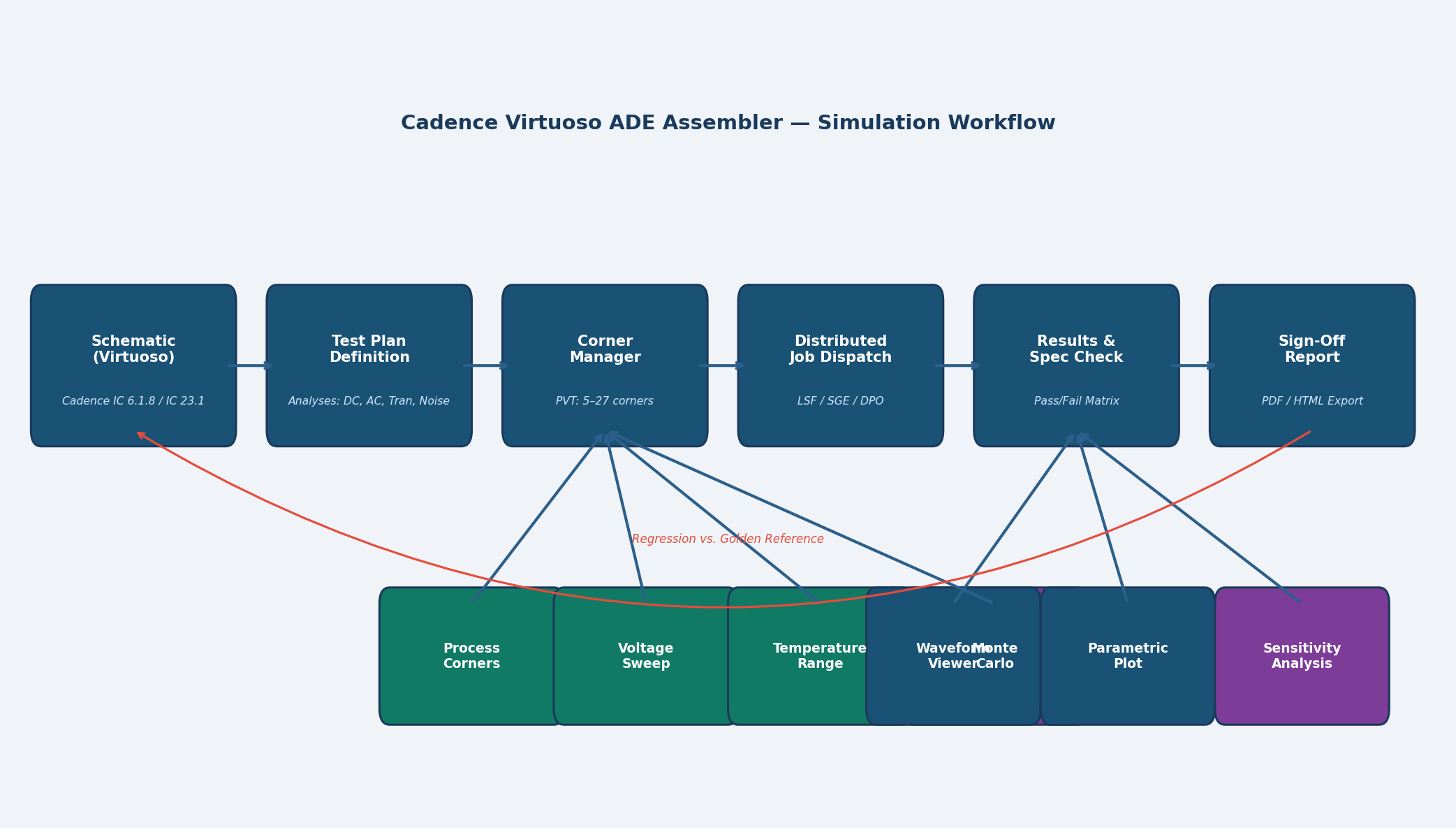 Cadence Virtuoso ADE Assembler simulation workflow from schematic to sign-off