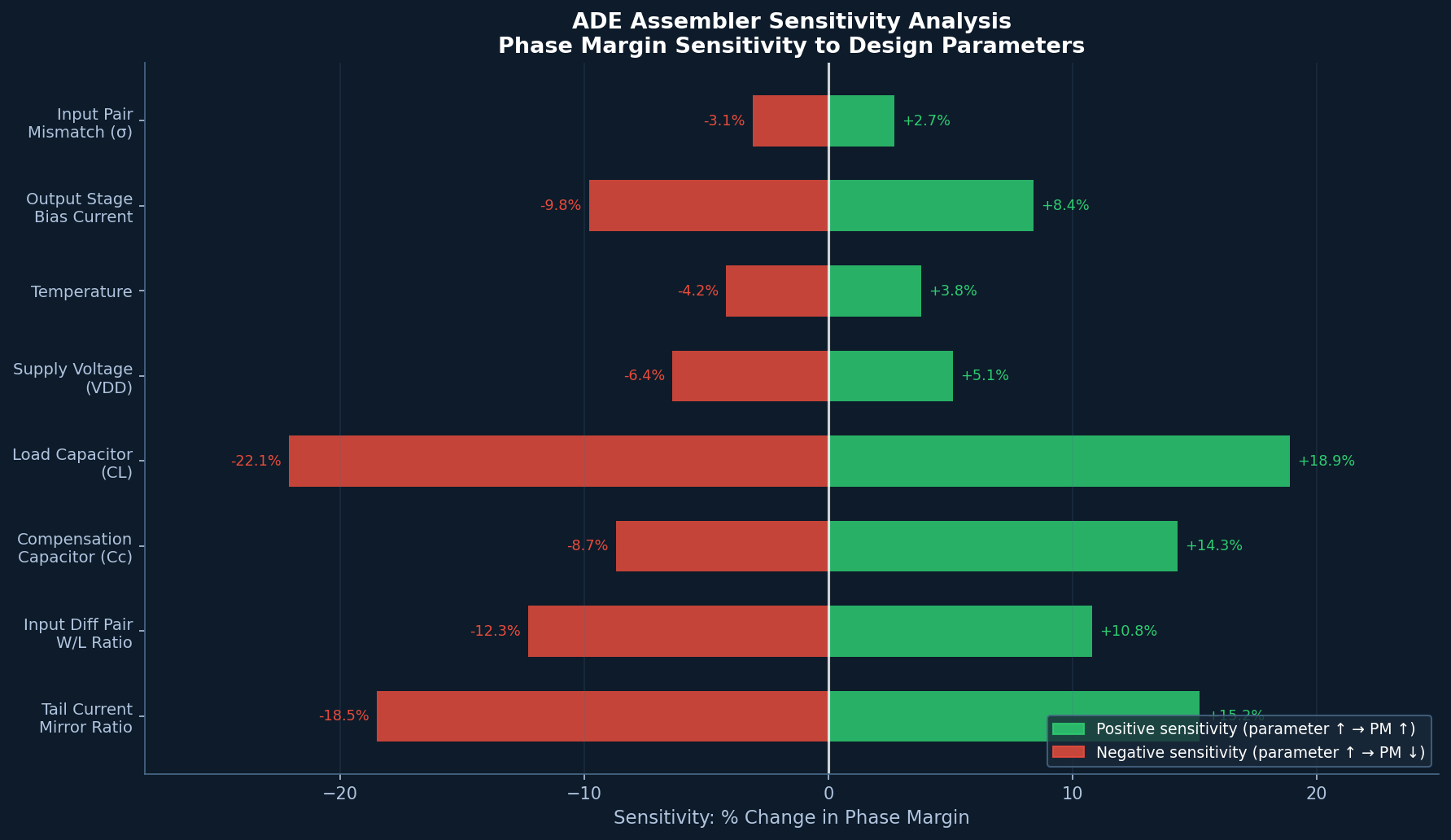 Sensitivity analysis tornado chart showing phase margin sensitivity to design parameters