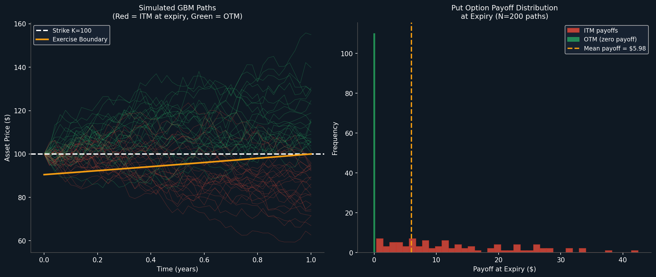 Simulated GBM asset paths with exercise boundary and put option payoff distribution