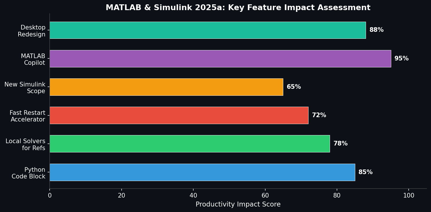 MathWorks MATLAB Copilot & Simulink 2025a: AI-Powered Simulation Workflows