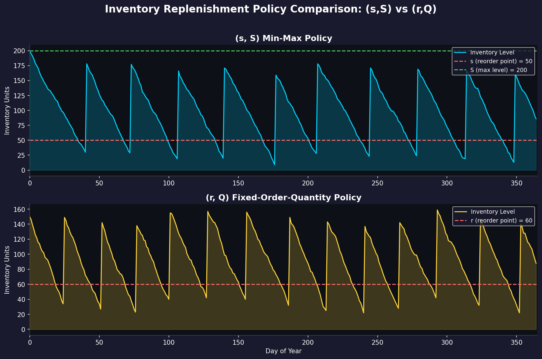 AnyLogic Inventory Policy Simulation: (s,S) vs (r,Q) replenishment strategies over 365 days