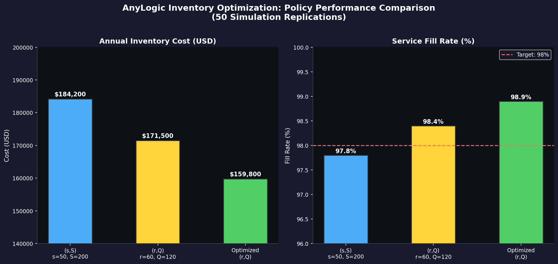Policy Performance Comparison: Annual cost and fill rate across three inventory configurations