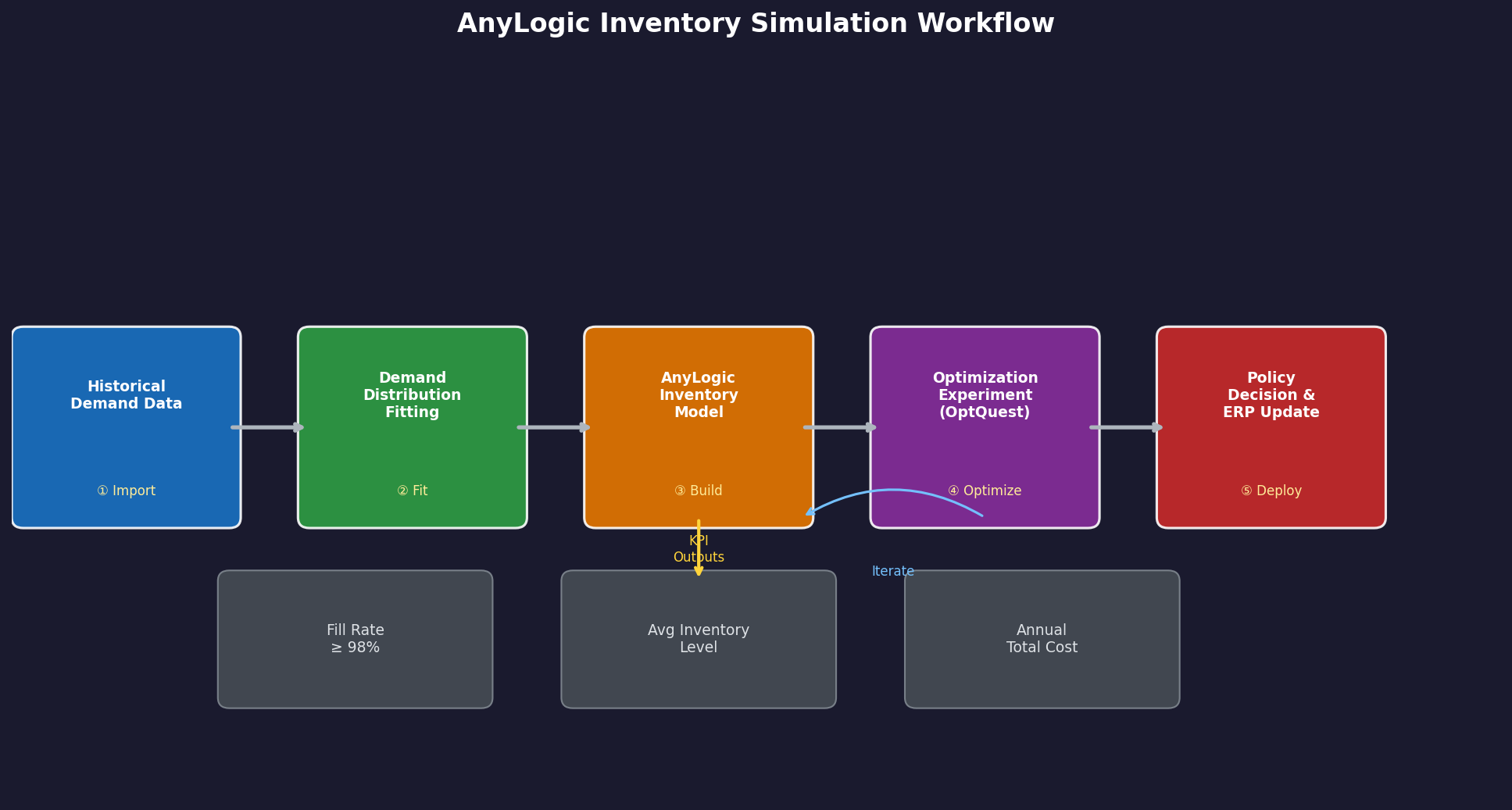 AnyLogic Inventory Simulation Workflow: From historical data to ERP deployment