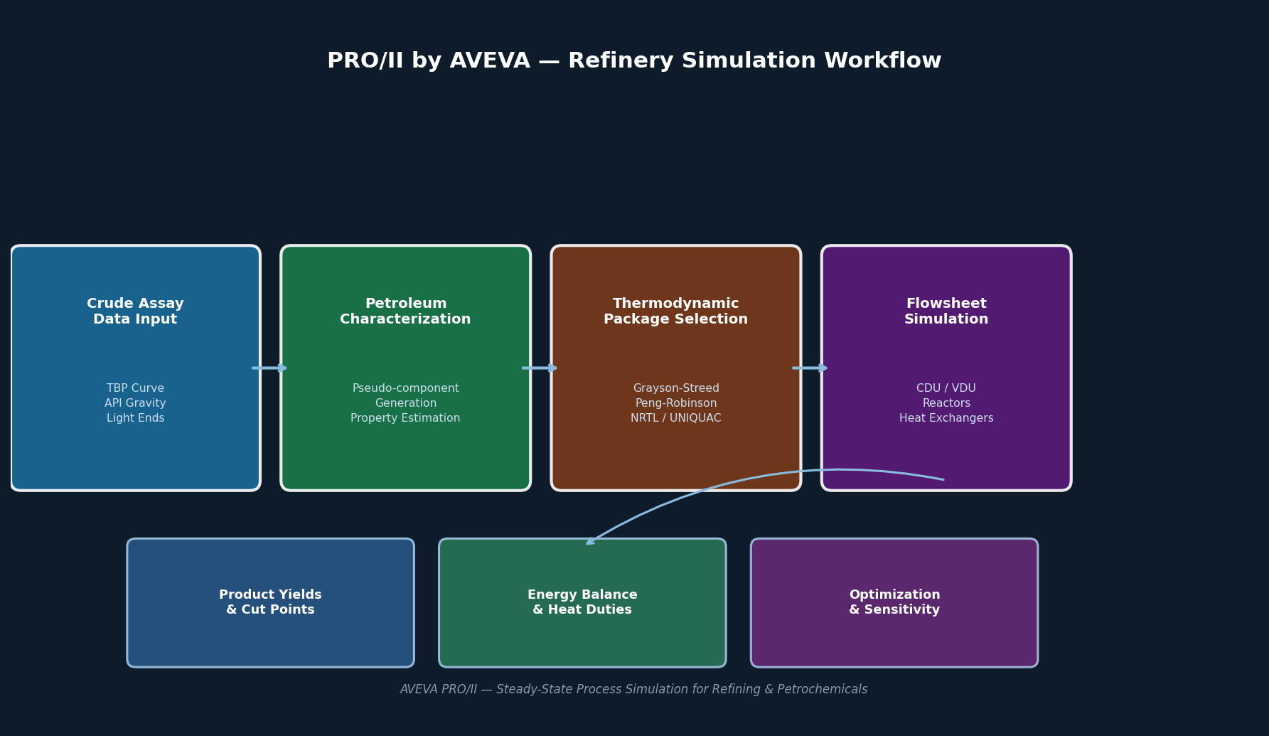 PRO/II by AVEVA Refinery Simulation Workflow Overview