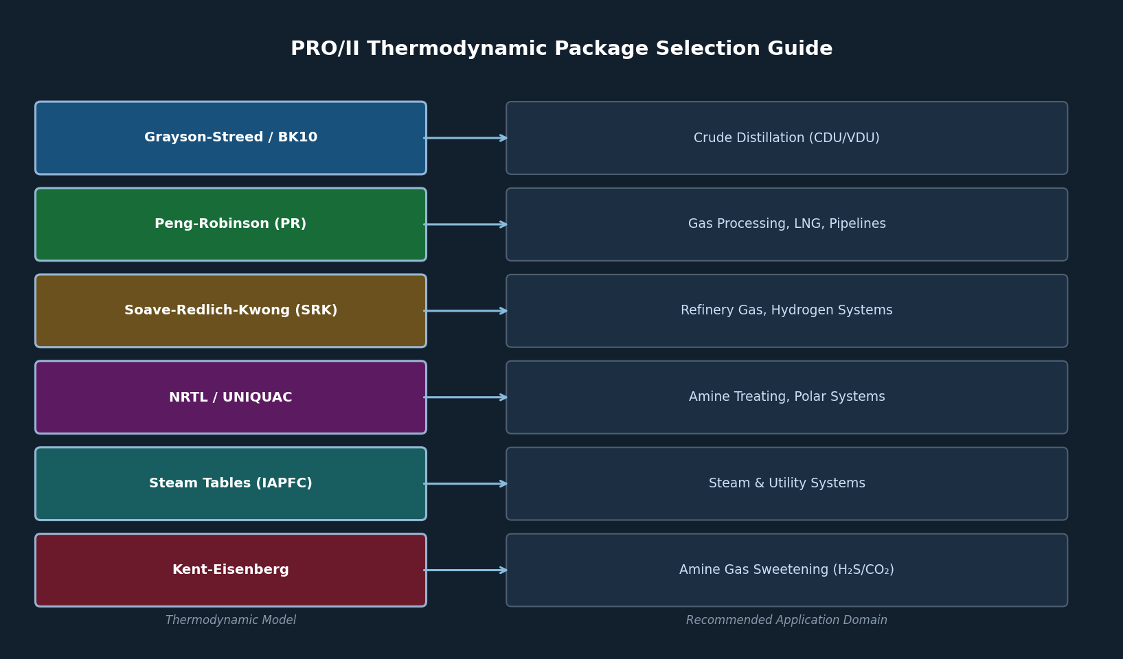 PRO/II Thermodynamic Package Selection Guide