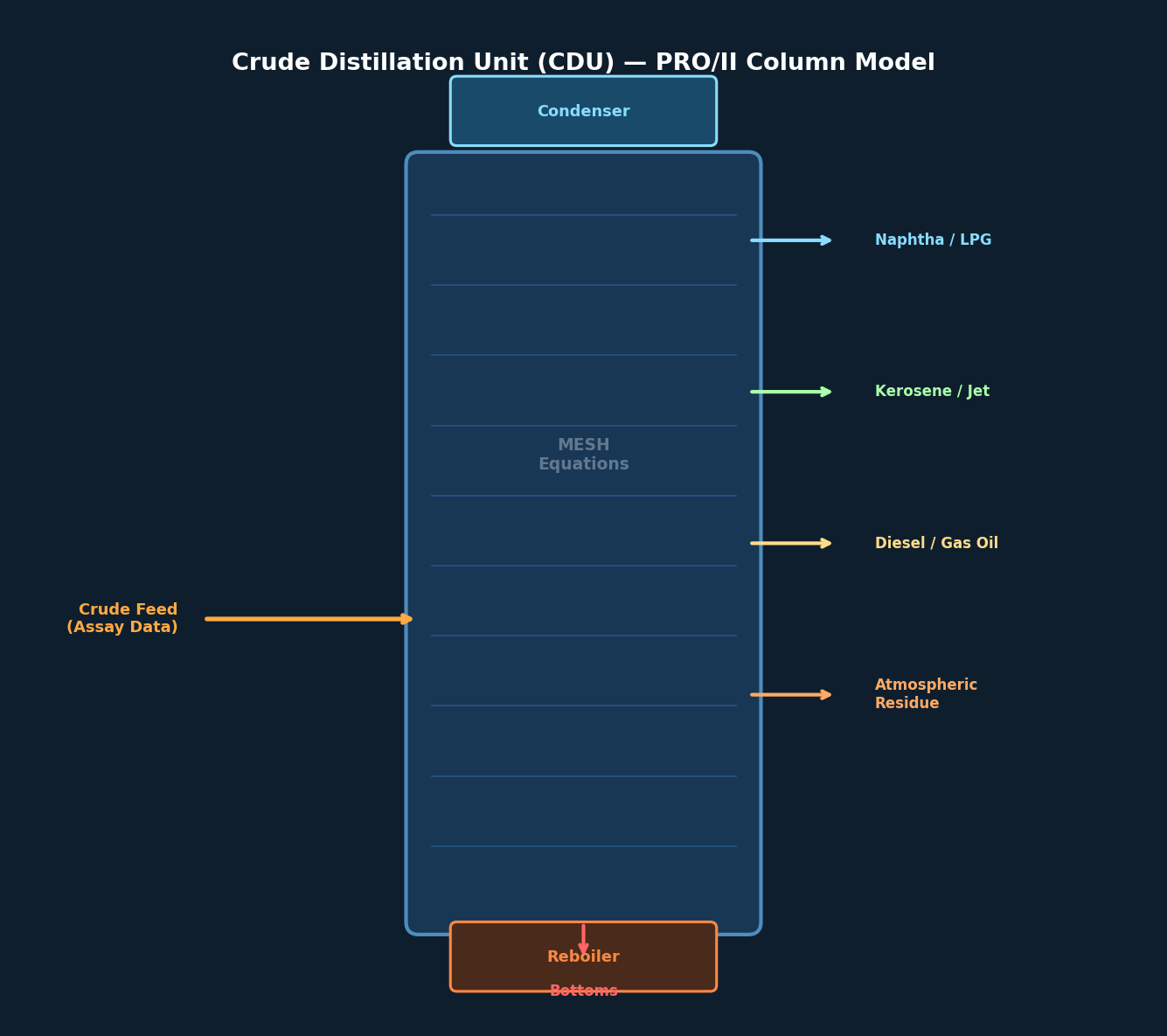 Crude Distillation Unit (CDU) Column Model in PRO/II