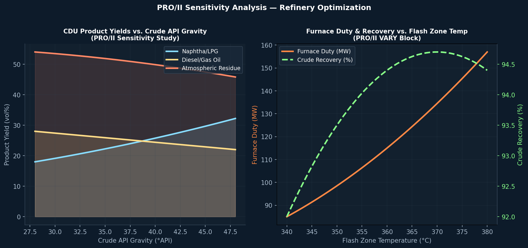 PRO/II Sensitivity Analysis — Refinery Optimization Charts