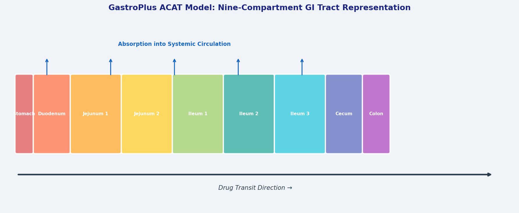 GastroPlus ACAT Model: Nine-Compartment GI Tract Representation