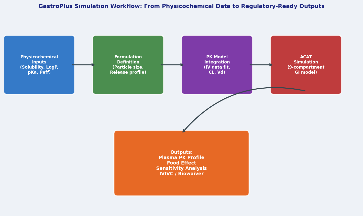 GastroPlus Simulation Workflow: From Physicochemical Data to Regulatory-Ready Outputs