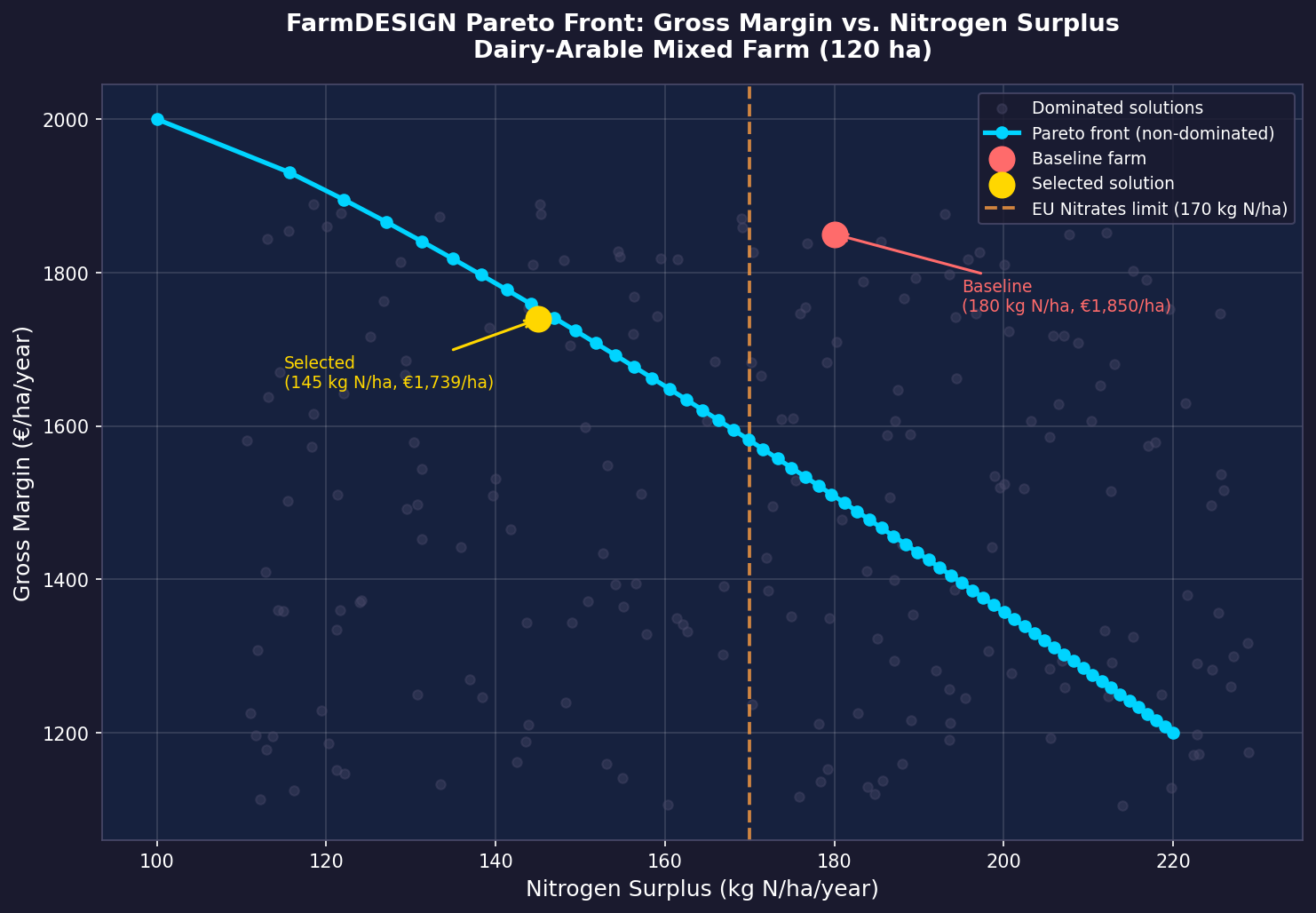 FarmDESIGN Pareto Front: Gross Margin vs. Nitrogen Surplus for a 120-ha dairy-arable farm