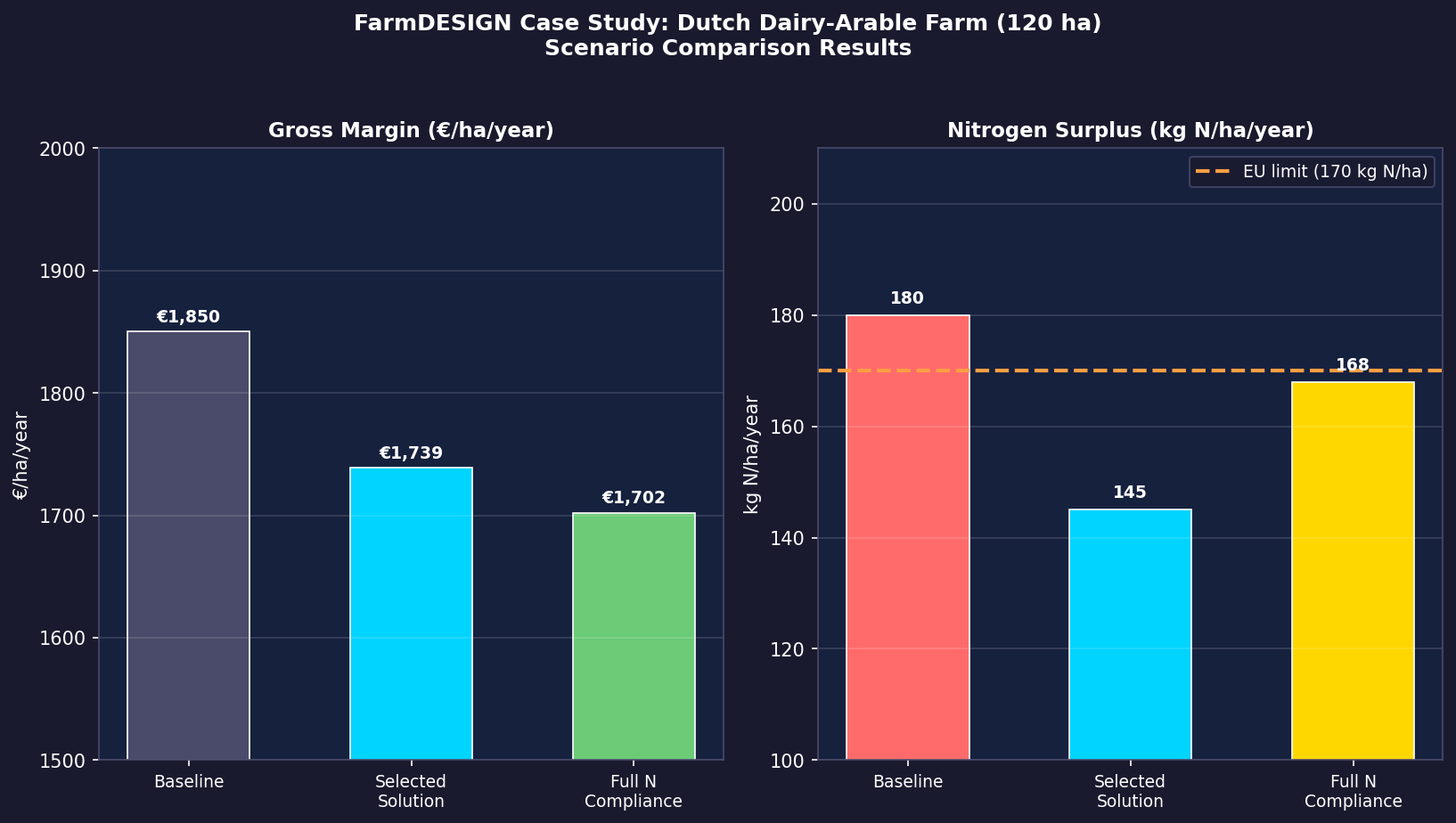 FarmDESIGN Case Study: Dutch Dairy-Arable Farm Scenario Comparison