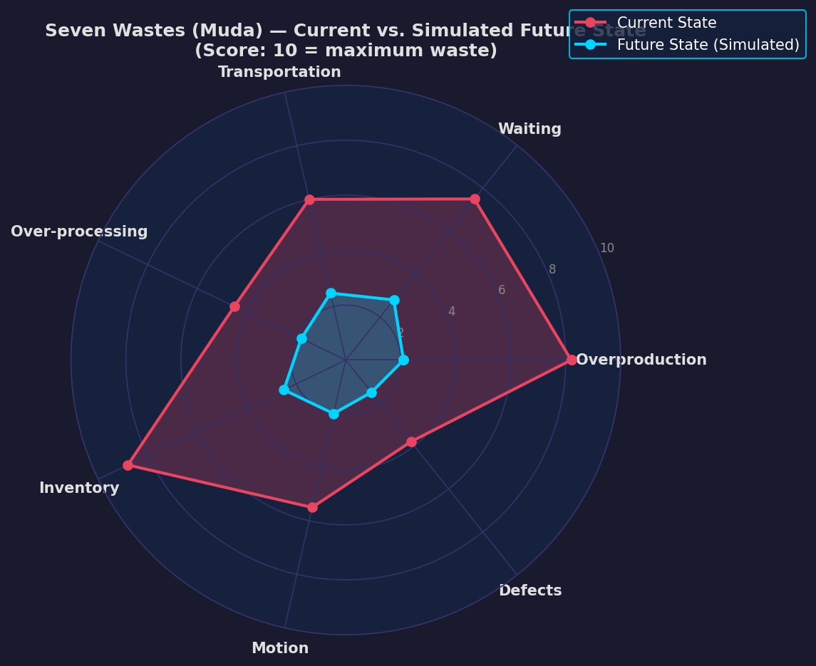 Radar chart comparing seven lean wastes (muda) between current state and simulated future state