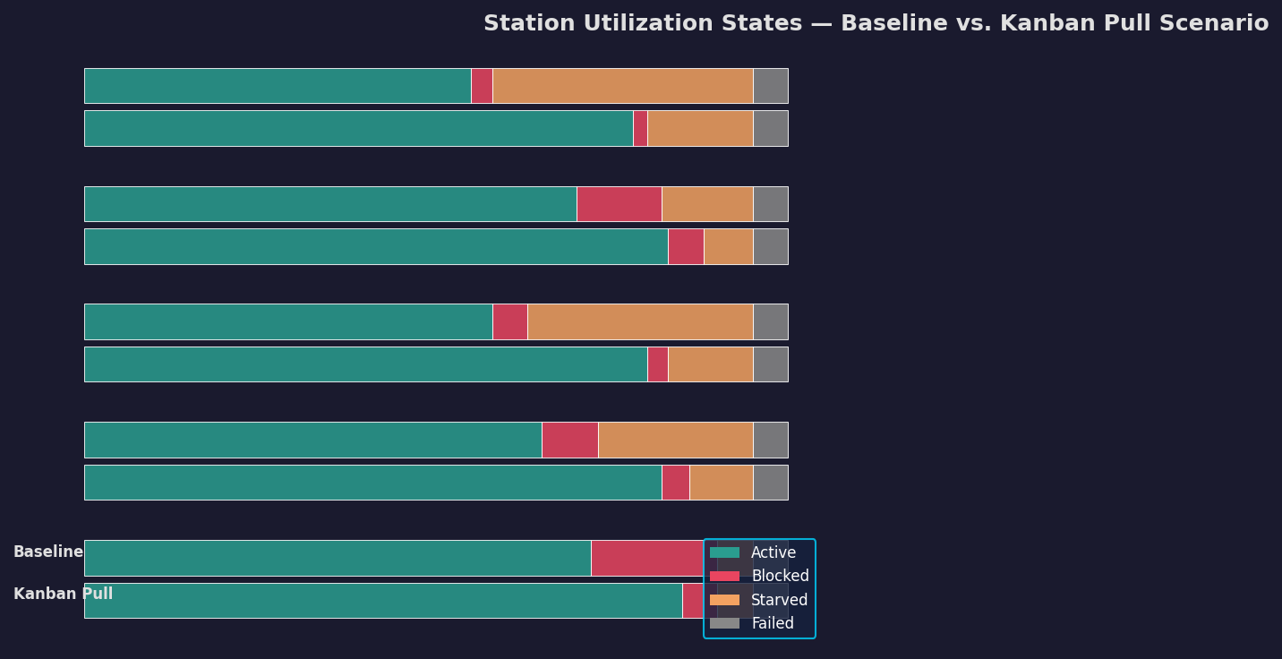 Station utilization states (active, blocked, starved, failed) for baseline vs. kanban pull scenario
