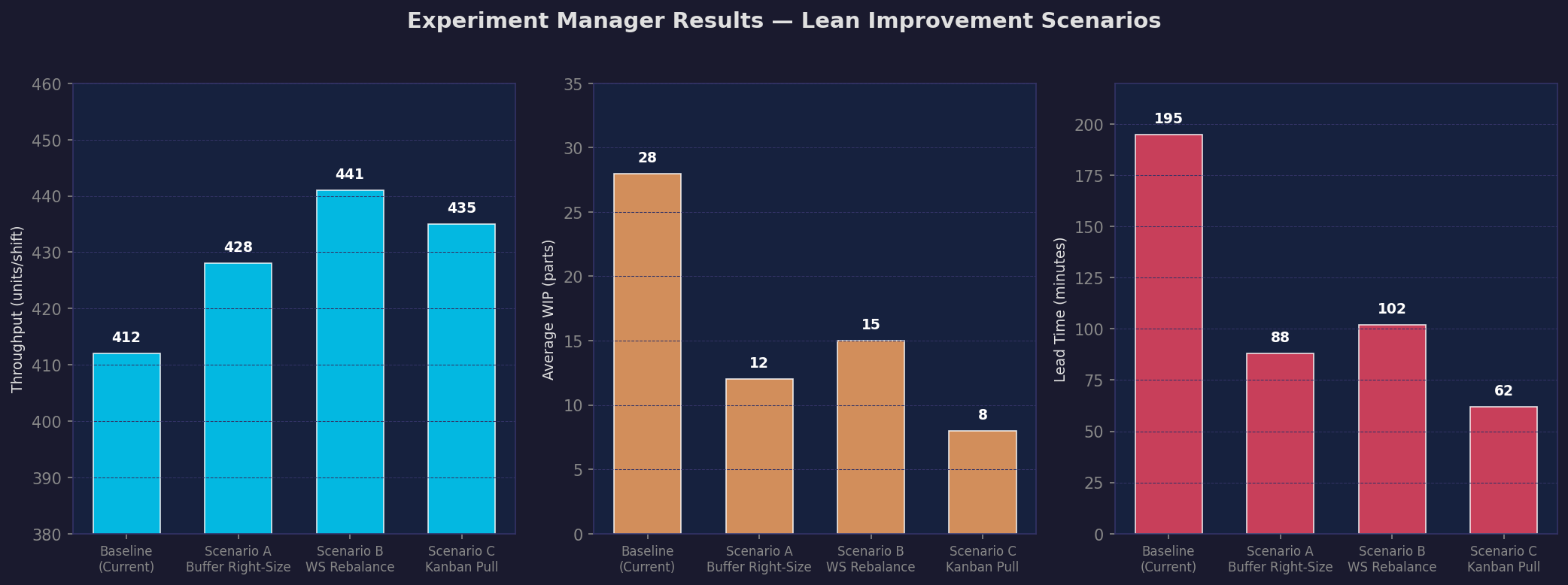 Experiment Manager KPI comparison across lean improvement scenarios
