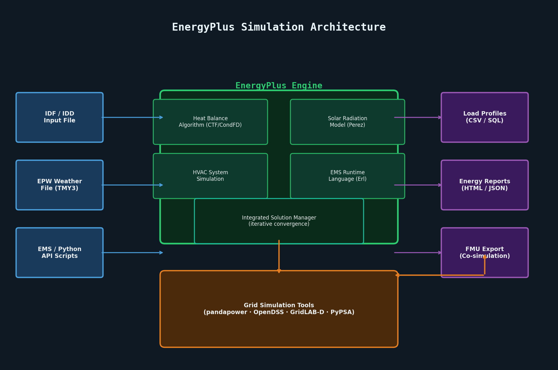 EnergyPlus Simulation Architecture — showing the heat balance engine, HVAC solver, EMS scripting layer, and output interfaces
