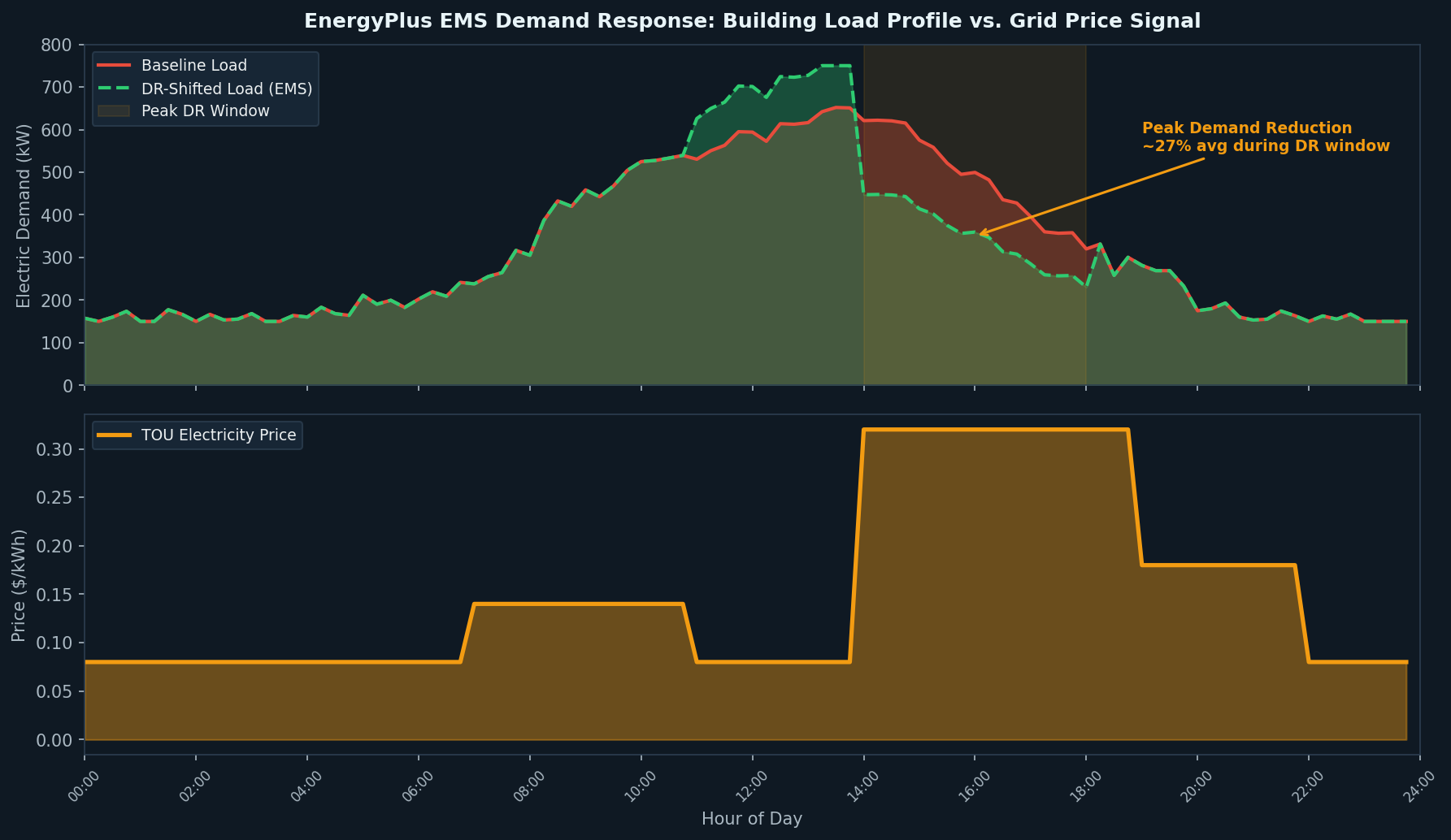 EnergyPlus EMS Demand Response — building load profile shifted by EMS control logic in response to a TOU grid price signal