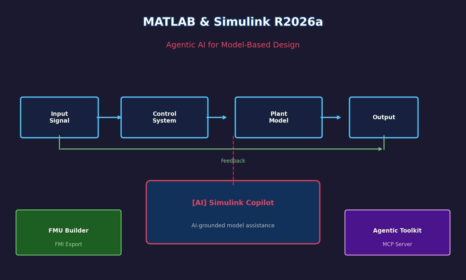 MATLAB & Simulink R2026a — Block diagram showing Simulink Copilot, FMU Builder, and Agentic Toolkit integration