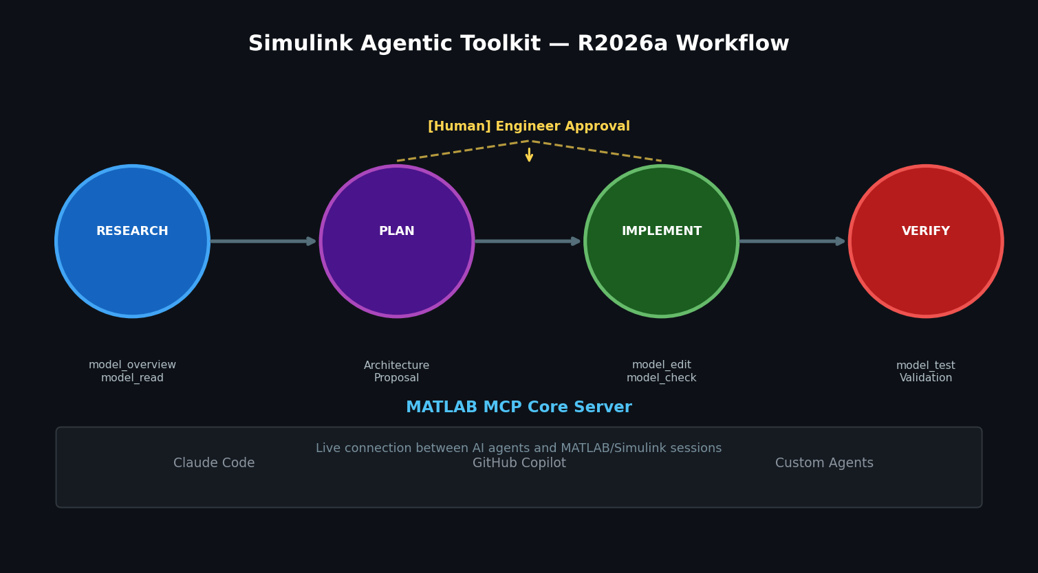Simulink Agentic Toolkit R2026a — Research, Plan, Implement, Verify workflow with MATLAB MCP Core Server