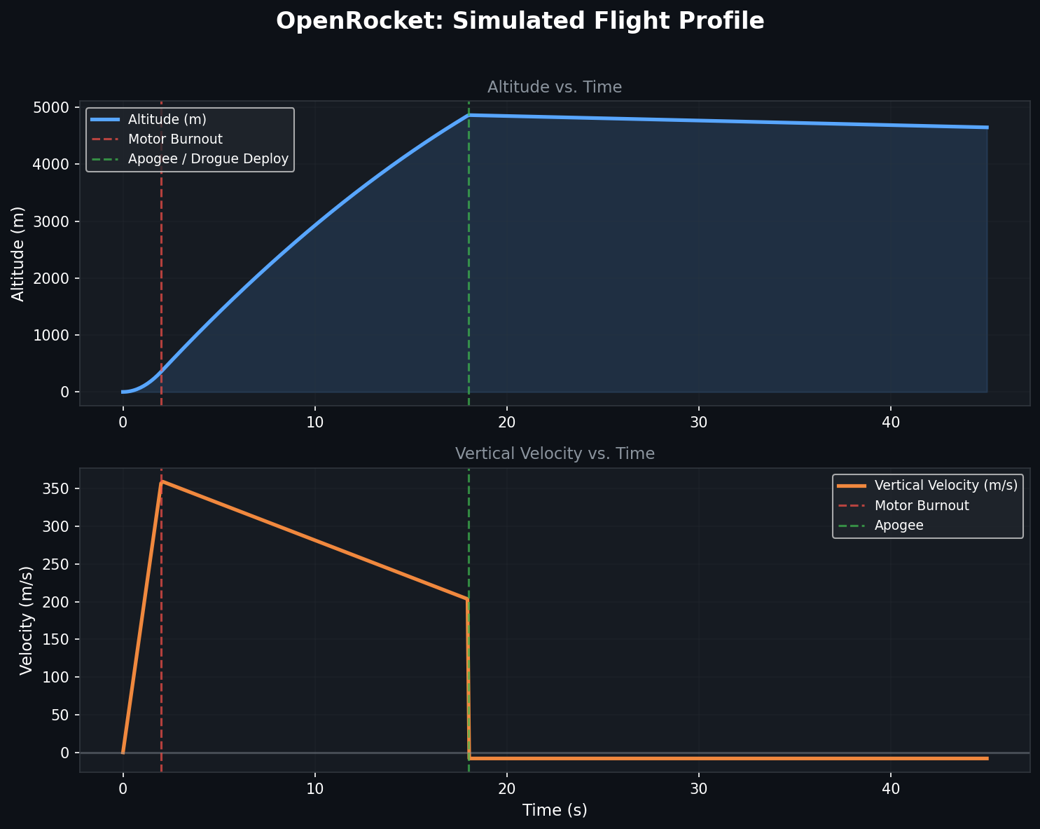 OpenRocket Simulated Flight Profile showing altitude and velocity over time