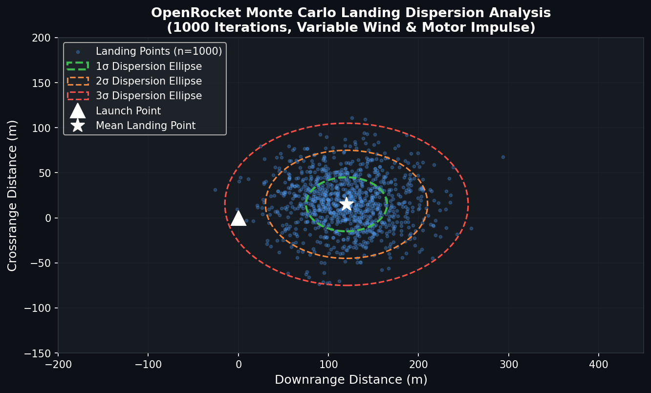 OpenRocket Monte Carlo Landing Dispersion Analysis showing 1000 simulation runs