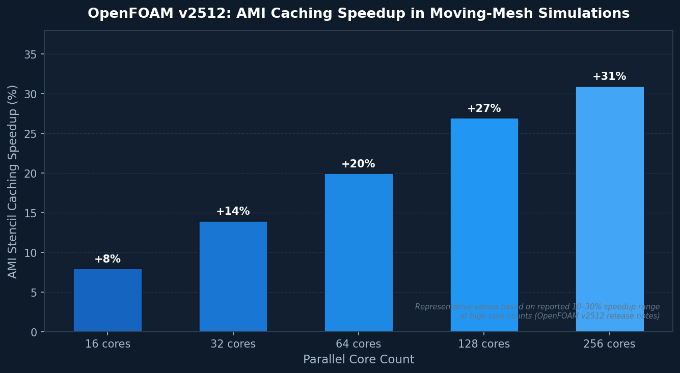 AMI Caching Speedup in Moving-Mesh Simulations