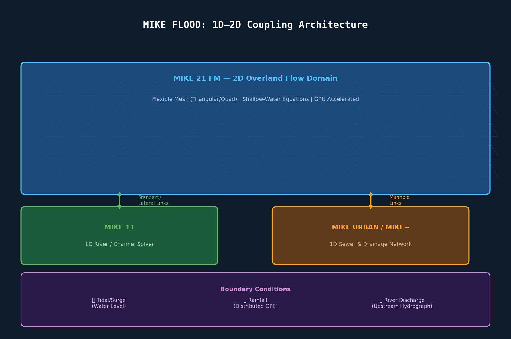 MIKE FLOOD 1D-2D Coupling Architecture Diagram