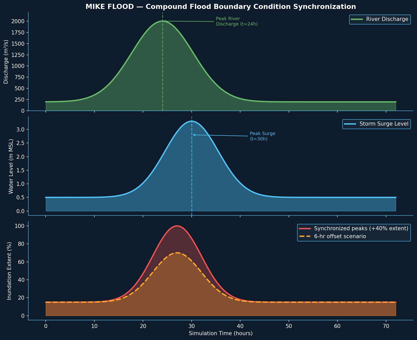 MIKE FLOOD Compound Flood Boundary Condition Synchronization