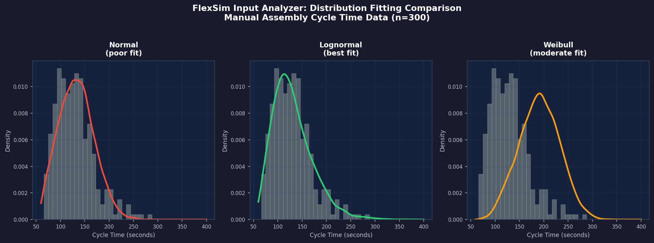 FlexSim Input Analyzer: Distribution fitting comparison showing Normal, Lognormal, and Weibull fits on cycle-time data