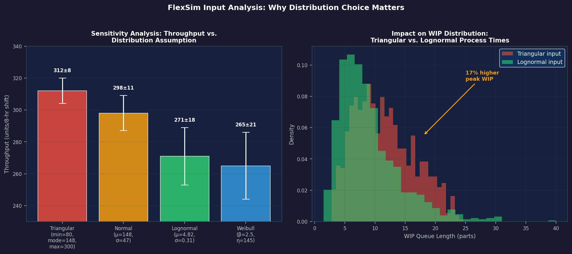 Sensitivity analysis showing throughput and WIP distribution differences across distribution assumptions in FlexSim
