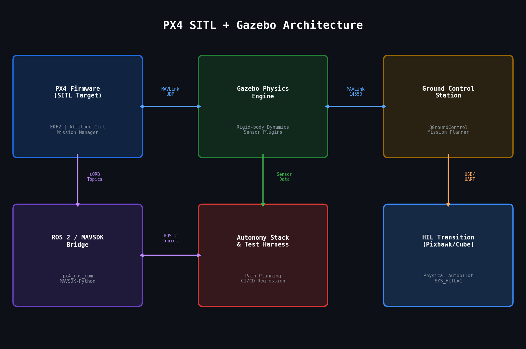 PX4 SITL + Gazebo Architecture Diagram showing the three-layer simulation stack