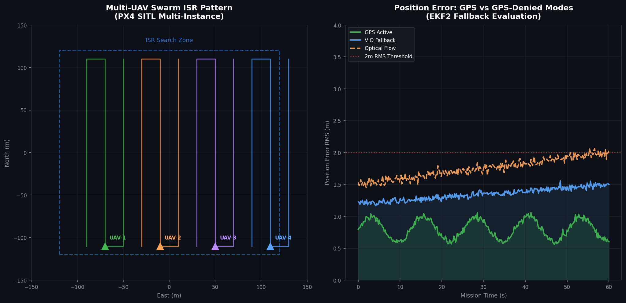 Multi-UAV swarm ISR pattern and GPS-denied position error comparison