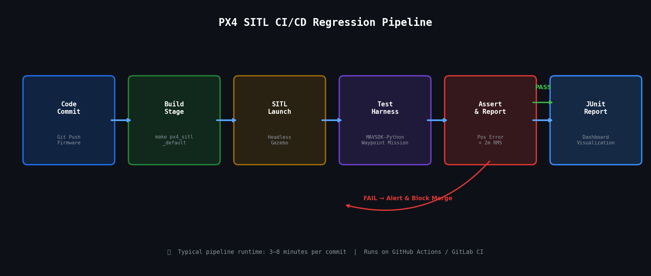 PX4 SITL CI/CD regression testing pipeline