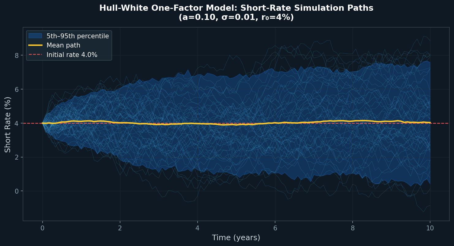 Hull-White One-Factor Model: Short-Rate Simulation Paths showing 200 Monte Carlo paths with mean and confidence bands